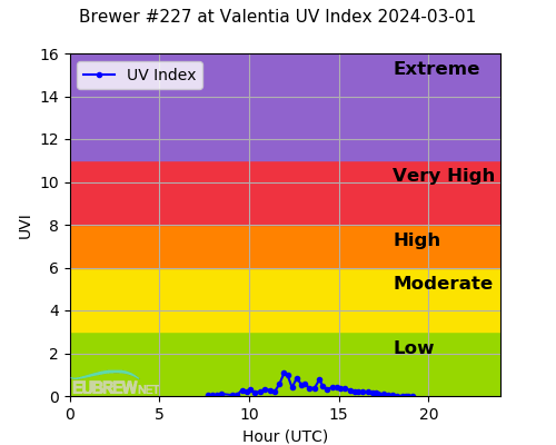 Brewer #227 at Valentia UV Index 2024-03-01