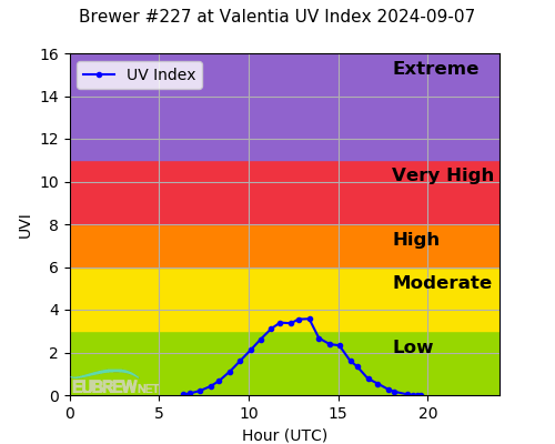 Brewer #227 at Valentia UV Index 2024-09-07