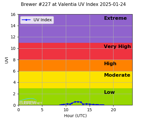 Brewer #227 at Valentia UV Index 2025-01-24