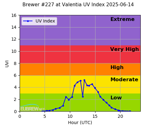 Brewer #227 at Valentia UV Index 2025-06-14