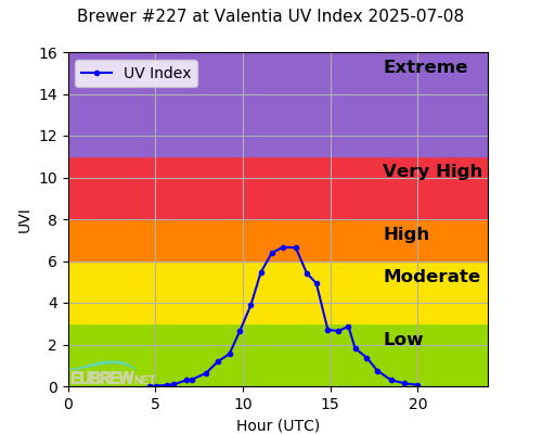 Brewer #227 at Valentia UV Index 2025-07-08 Brewer #227 at Valentia UV Index 2025-07-08