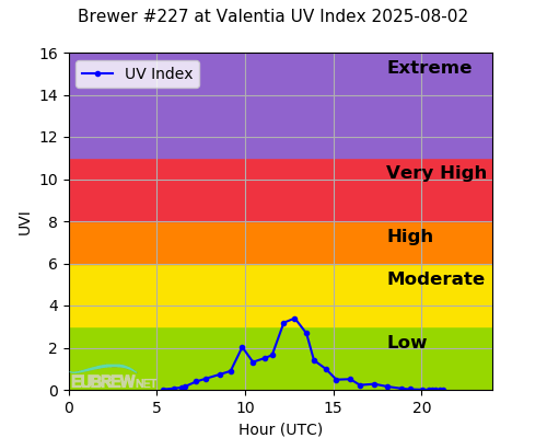 Brewer #227 at Valentia UV Index 2025-08-02 Brewer #227 at Valentia UV Index 2025-08-02