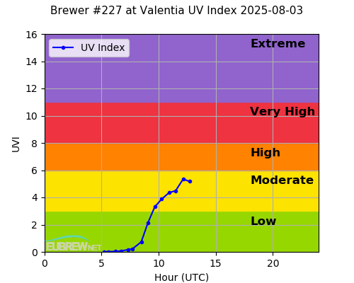 Brewer #227 at Valentia UV Index 2025-08-03 Brewer #227 at Valentia UV Index 2025-08-03