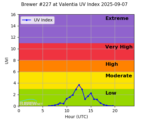 Brewer #227 at Valentia UV Index 2025-09-07 Brewer #227 at Valentia UV Index 2025-09-07
