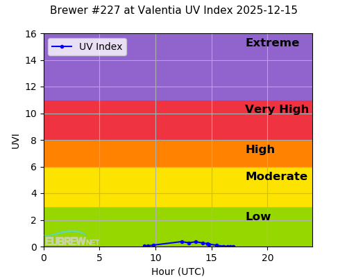 Brewer #227 at Valentia UV Index 2025-12-15